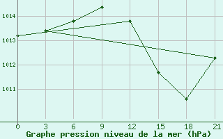 Courbe de la pression atmosphrique pour Beja / B. Aerea