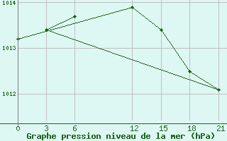 Courbe de la pression atmosphrique pour Stykkisholmur