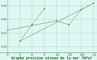 Courbe de la pression atmosphrique pour Ikaria