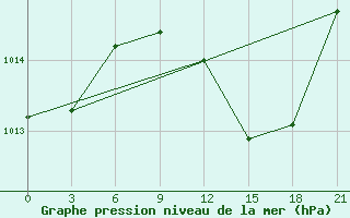 Courbe de la pression atmosphrique pour Qyteti Stalin