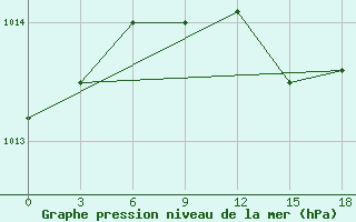 Courbe de la pression atmosphrique pour Palagruza