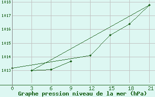 Courbe de la pression atmosphrique pour Pudoz