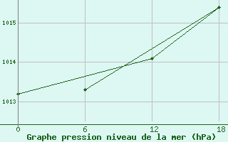 Courbe de la pression atmosphrique pour Teriberka