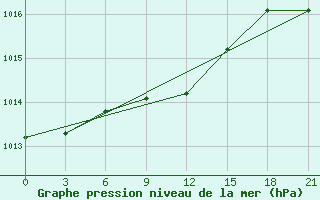 Courbe de la pression atmosphrique pour Roslavl