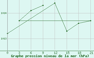 Courbe de la pression atmosphrique pour Milos