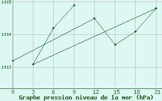 Courbe de la pression atmosphrique pour Civitavecchia