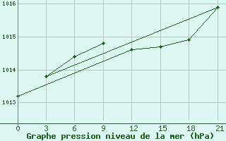 Courbe de la pression atmosphrique pour Gorki