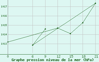 Courbe de la pression atmosphrique pour Mahdia