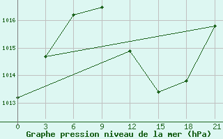 Courbe de la pression atmosphrique pour Kukes