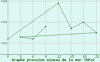 Courbe de la pression atmosphrique pour Ikaria