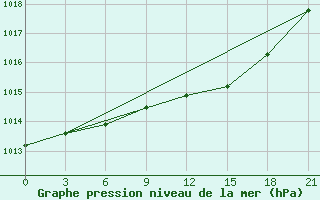 Courbe de la pression atmosphrique pour Veliko Gradiste