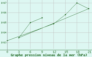 Courbe de la pression atmosphrique pour Khmel