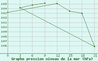 Courbe de la pression atmosphrique pour Kukes