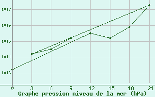 Courbe de la pression atmosphrique pour Orsa