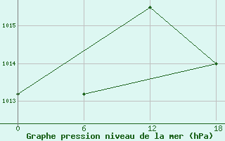 Courbe de la pression atmosphrique pour Tiznit