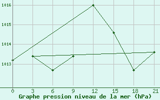 Courbe de la pression atmosphrique pour Presidente Prudente