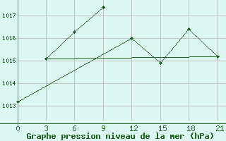 Courbe de la pression atmosphrique pour Krahnjkar