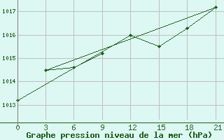 Courbe de la pression atmosphrique pour Moncegorsk