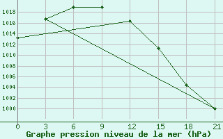 Courbe de la pression atmosphrique pour Krestcy