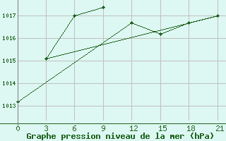 Courbe de la pression atmosphrique pour Cengiztopel