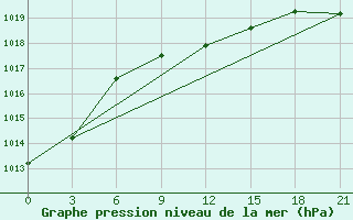 Courbe de la pression atmosphrique pour Furmanovo