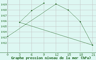 Courbe de la pression atmosphrique pour Ohony