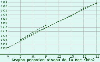 Courbe de la pression atmosphrique pour Varena