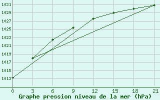 Courbe de la pression atmosphrique pour Nizhnesortymsk