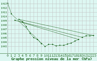 Courbe de la pression atmosphrique pour Tirgoviste