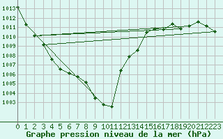 Courbe de la pression atmosphrique pour Oviedo