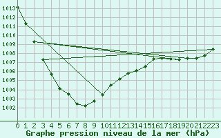 Courbe de la pression atmosphrique pour Jokkmokk FPL