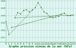 Courbe de la pression atmosphrique pour Gruissan (11)