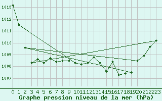 Courbe de la pression atmosphrique pour Nevers (58)