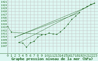 Courbe de la pression atmosphrique pour Zamora