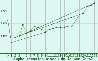 Courbe de la pression atmosphrique pour Meppen