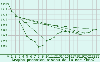 Courbe de la pression atmosphrique pour Puerto Williams