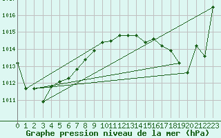 Courbe de la pression atmosphrique pour Cap Ferret (33)