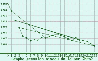 Courbe de la pression atmosphrique pour Sherkin Island