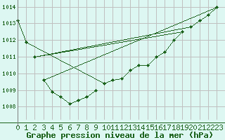 Courbe de la pression atmosphrique pour Lige Bierset (Be)