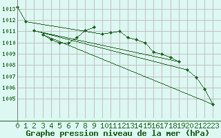 Courbe de la pression atmosphrique pour Boizenburg