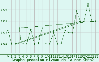 Courbe de la pression atmosphrique pour Petrozavodsk