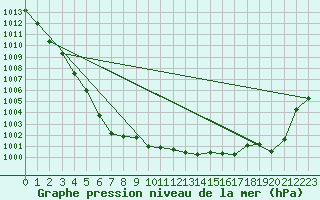 Courbe de la pression atmosphrique pour Aberporth