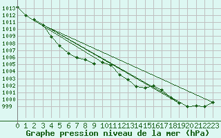 Courbe de la pression atmosphrique pour Stoetten