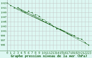 Courbe de la pression atmosphrique pour Pskov