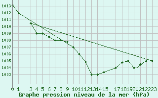 Courbe de la pression atmosphrique pour Bejaia