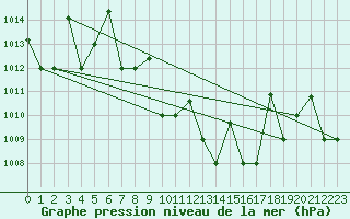 Courbe de la pression atmosphrique pour Hatay