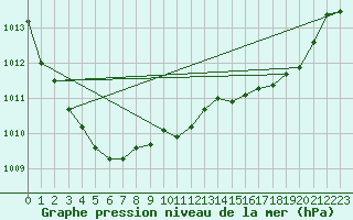 Courbe de la pression atmosphrique pour Cabo Carvoeiro