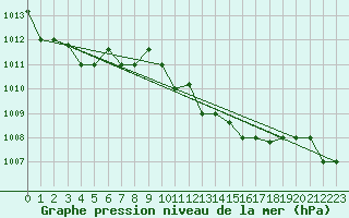 Courbe de la pression atmosphrique pour Kelibia