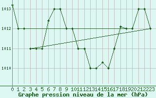 Courbe de la pression atmosphrique pour Gafsa