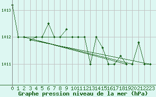 Courbe de la pression atmosphrique pour Jijel Achouat